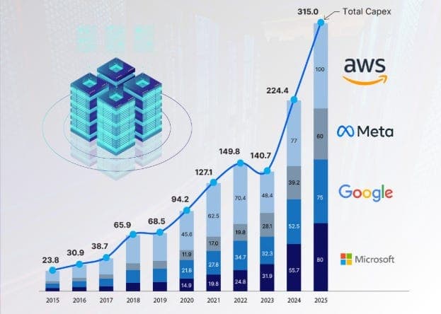 Tech Market Diverges as Cloud Growth Fuels AI Spending Debate