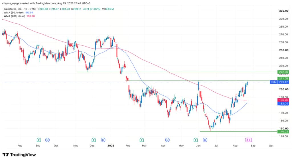 Salesforce Shares Rally Following Strong Earnings and AI Integration Announcement